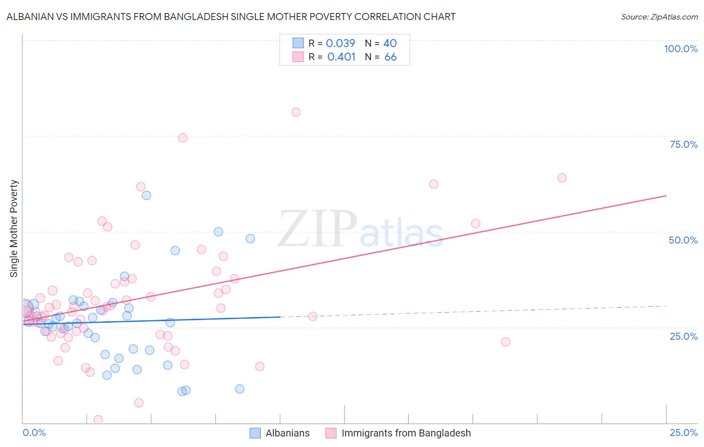 Albanian vs Immigrants from Bangladesh Single Mother Poverty