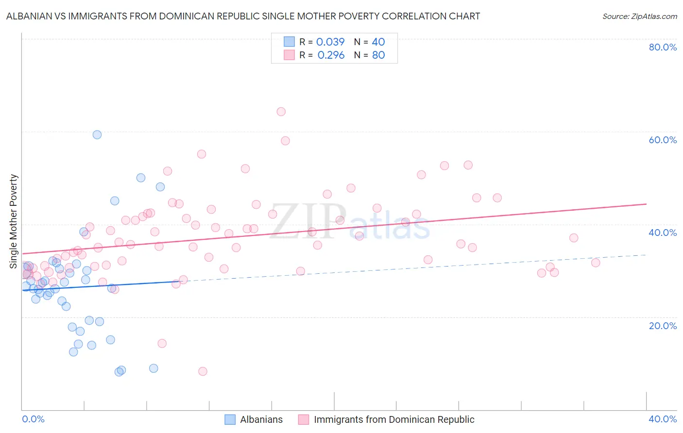 Albanian vs Immigrants from Dominican Republic Single Mother Poverty