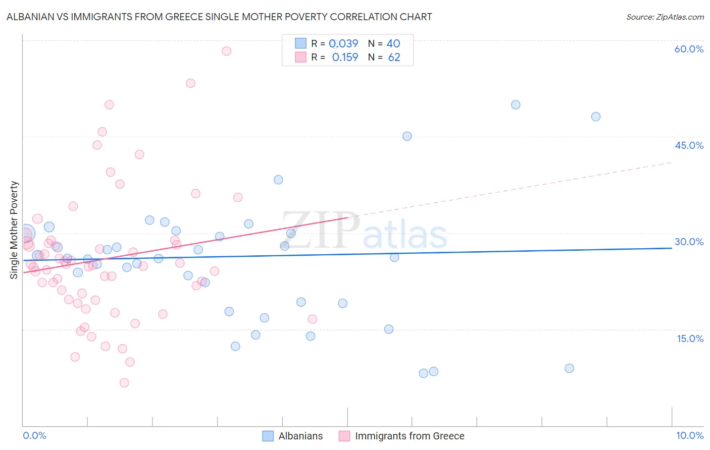 Albanian vs Immigrants from Greece Single Mother Poverty