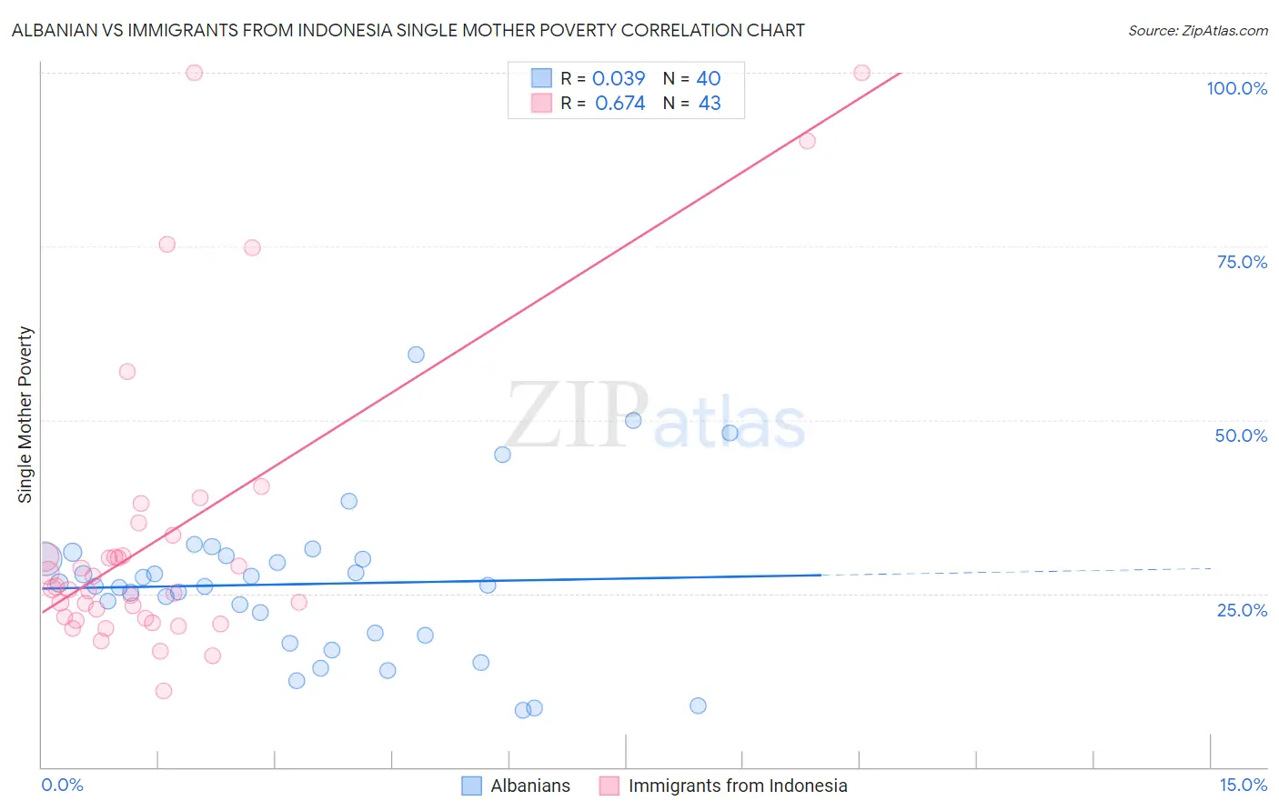 Albanian vs Immigrants from Indonesia Single Mother Poverty