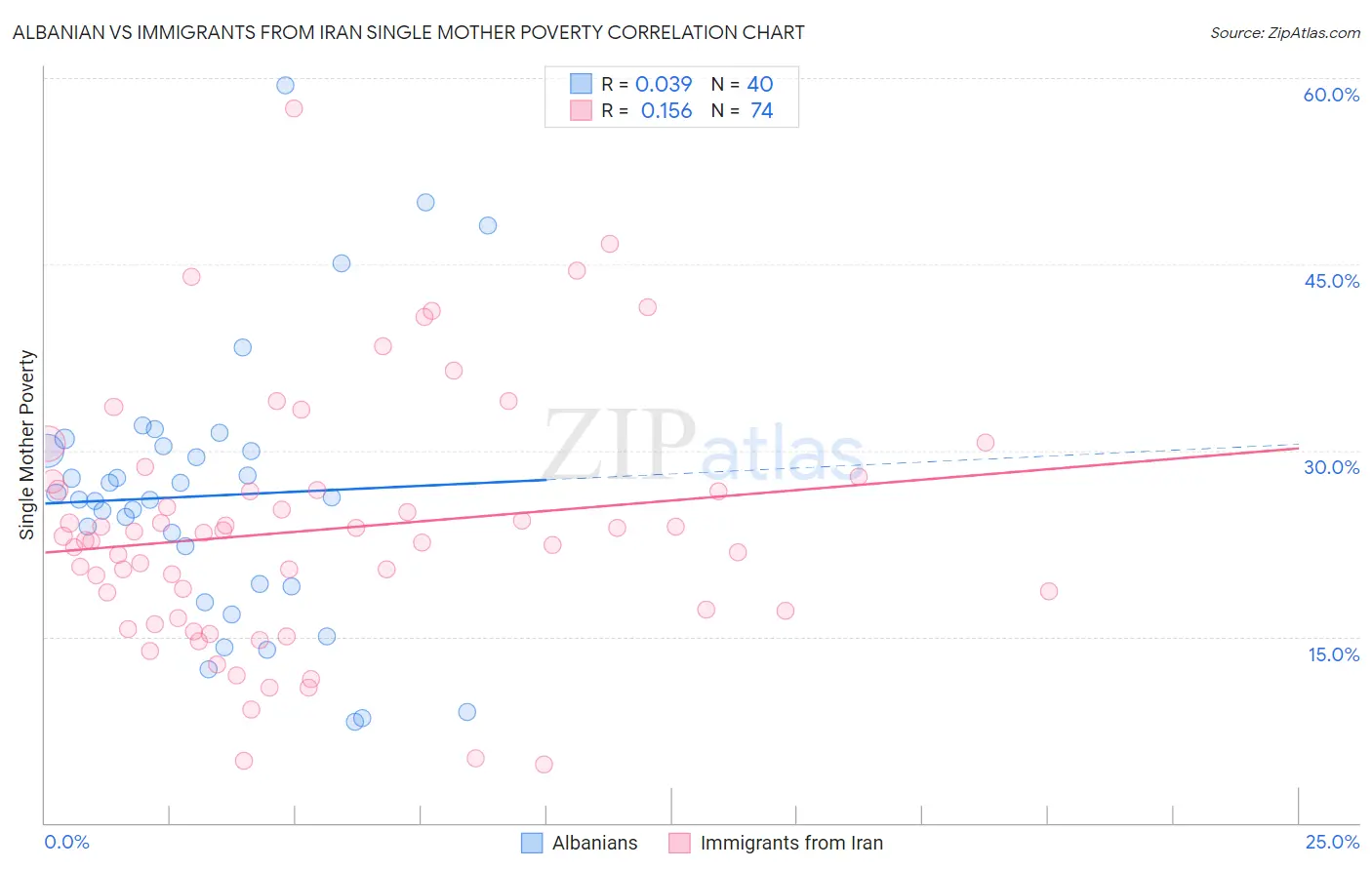 Albanian vs Immigrants from Iran Single Mother Poverty