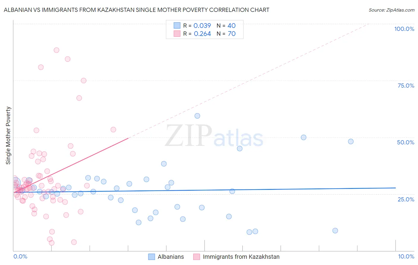 Albanian vs Immigrants from Kazakhstan Single Mother Poverty