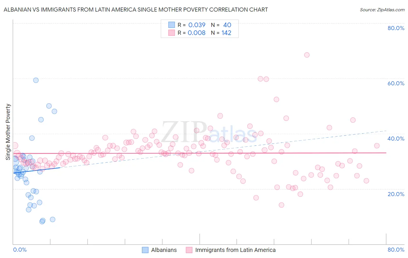 Albanian vs Immigrants from Latin America Single Mother Poverty