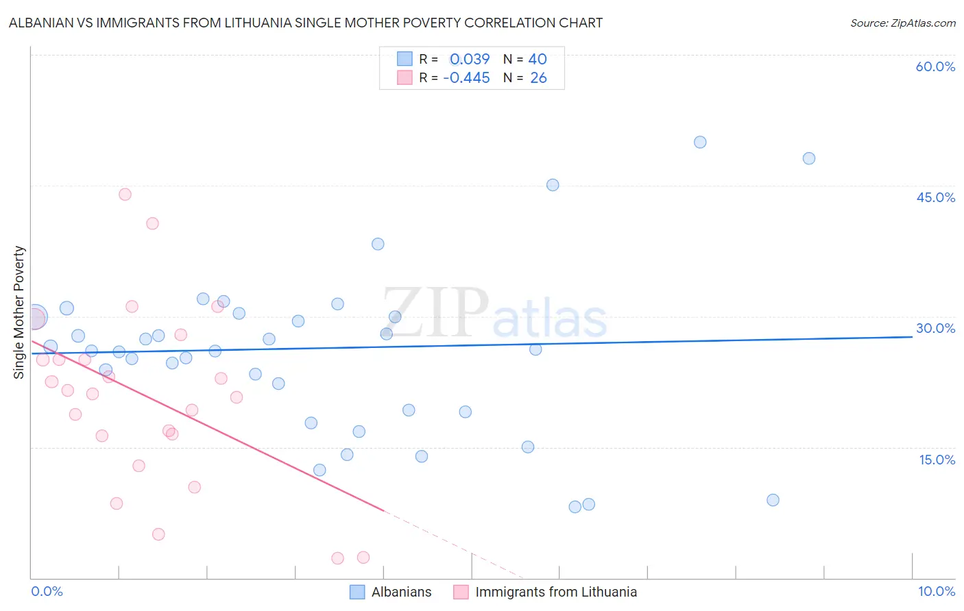 Albanian vs Immigrants from Lithuania Single Mother Poverty