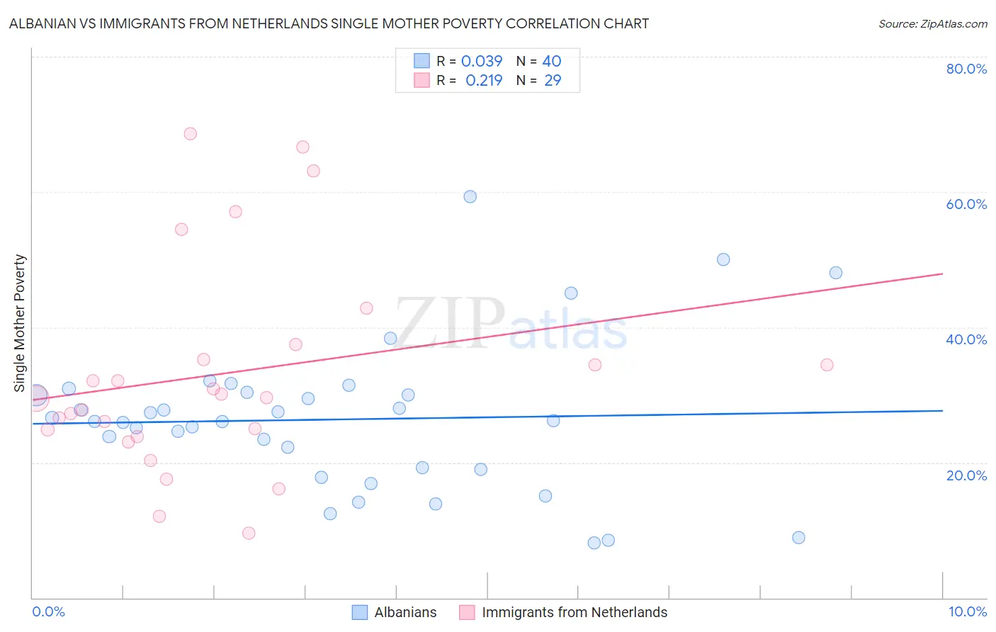 Albanian vs Immigrants from Netherlands Single Mother Poverty