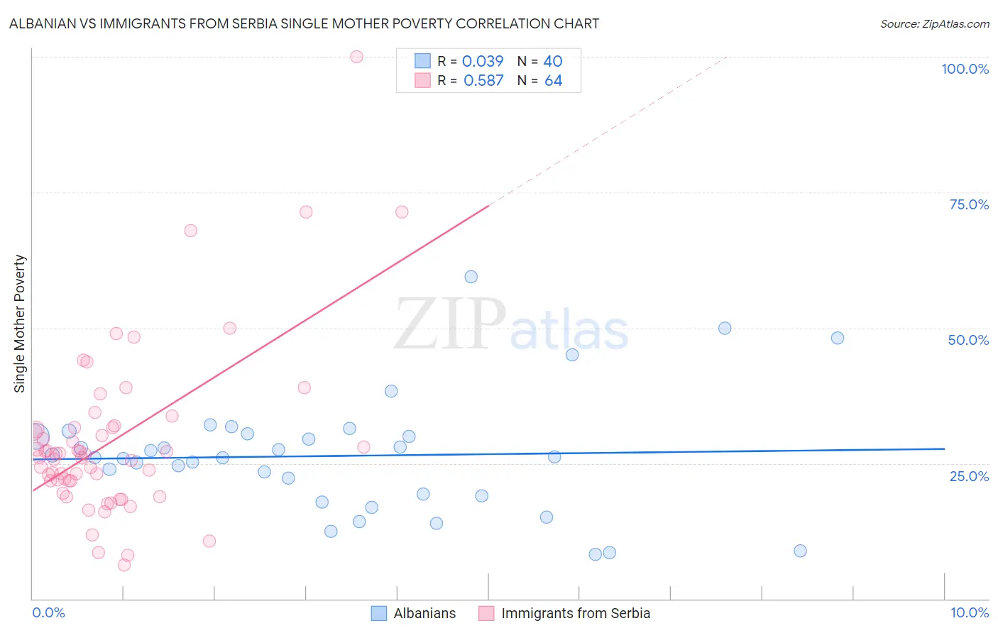 Albanian vs Immigrants from Serbia Single Mother Poverty