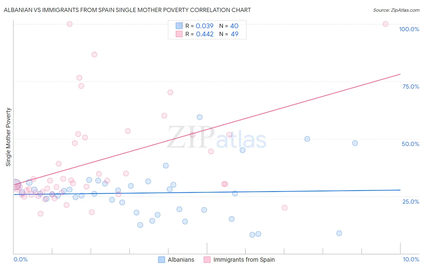 Albanian vs Immigrants from Spain Single Mother Poverty