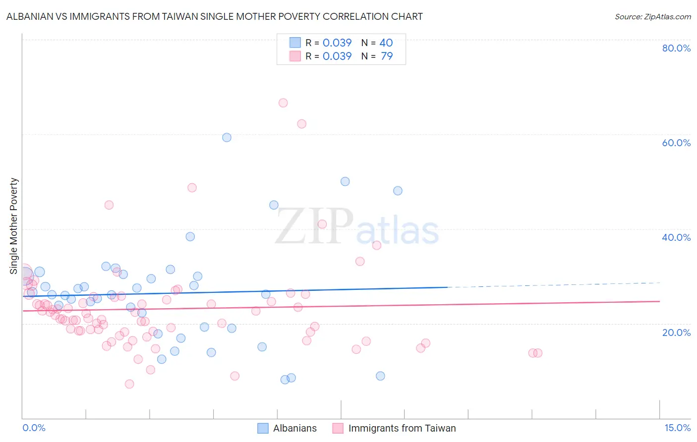 Albanian vs Immigrants from Taiwan Single Mother Poverty