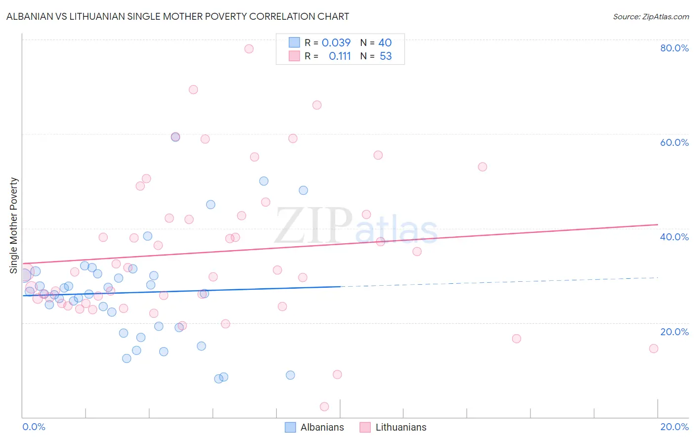 Albanian vs Lithuanian Single Mother Poverty