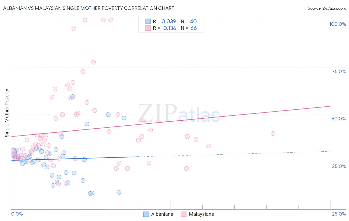 Albanian vs Malaysian Single Mother Poverty