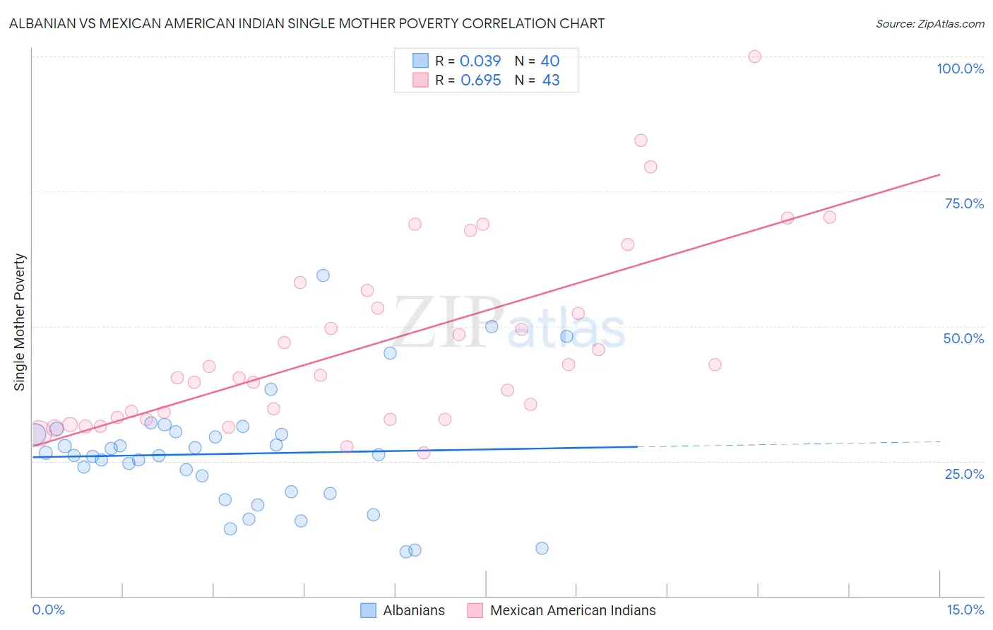 Albanian vs Mexican American Indian Single Mother Poverty
