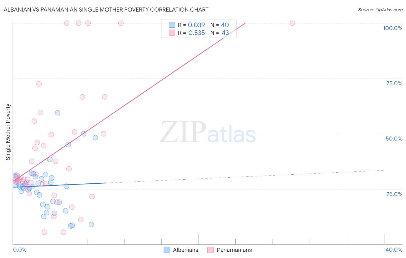 Albanian vs Panamanian Single Mother Poverty