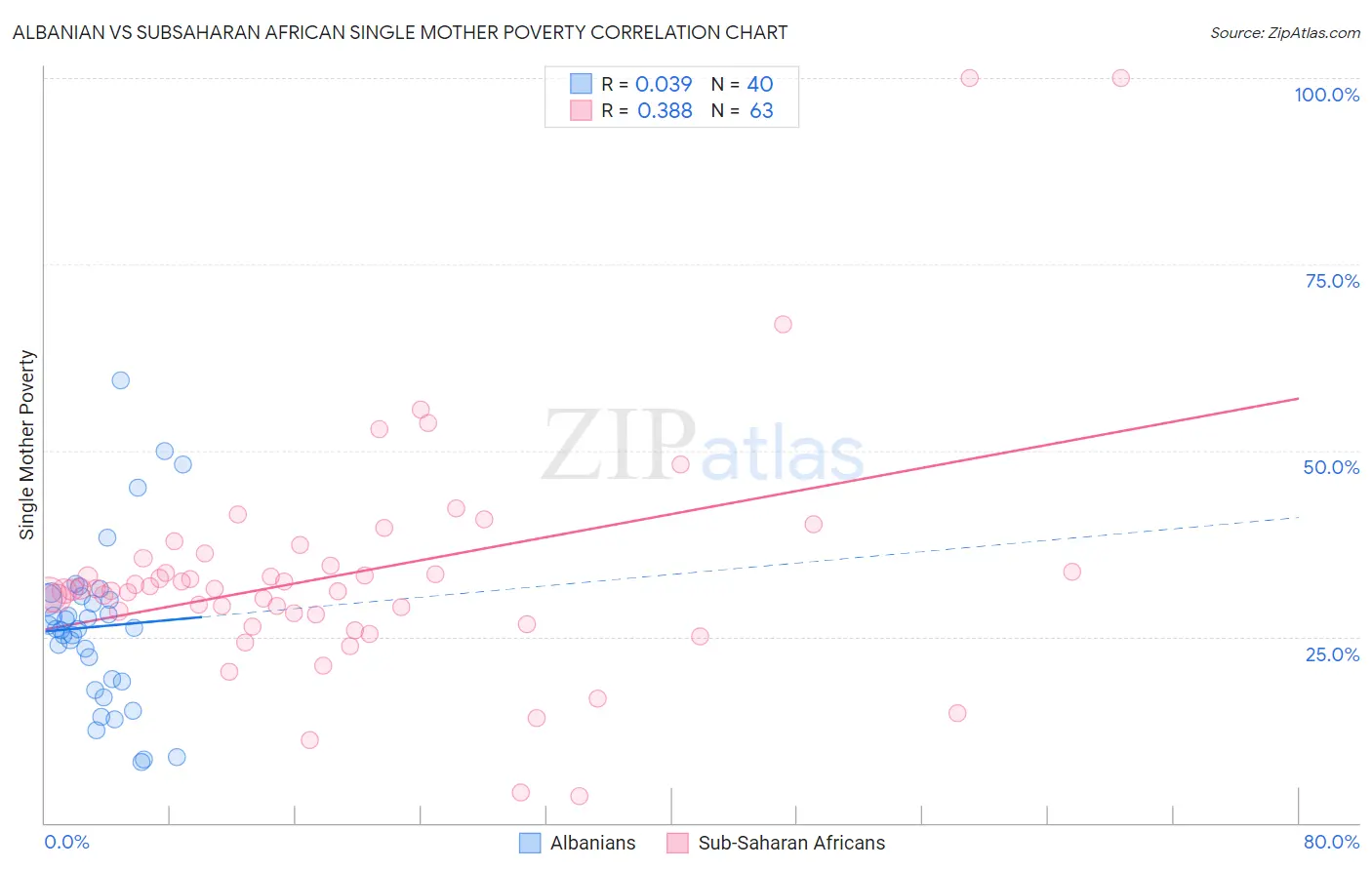 Albanian vs Subsaharan African Single Mother Poverty