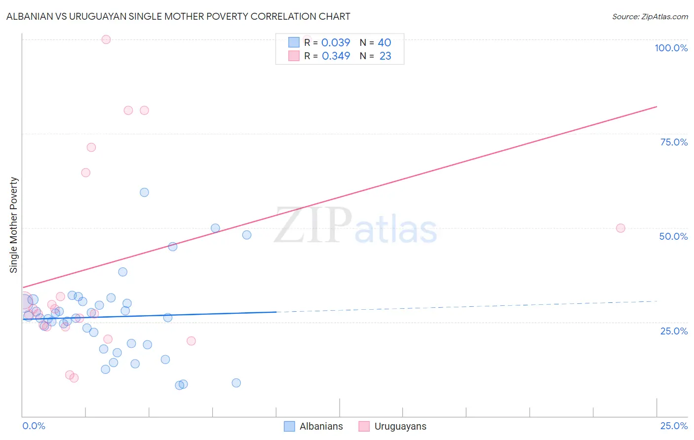 Albanian vs Uruguayan Single Mother Poverty