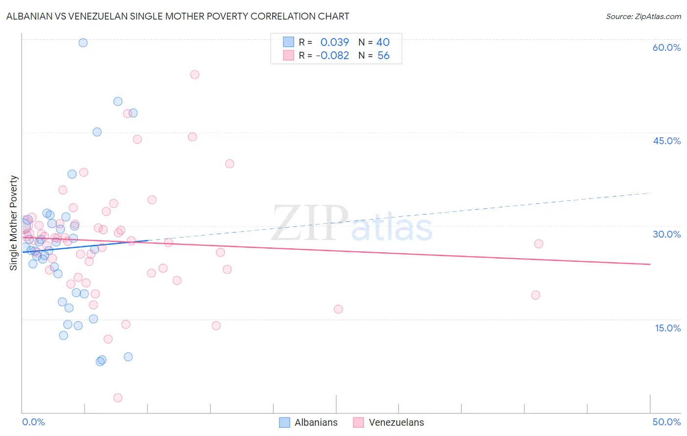 Albanian vs Venezuelan Single Mother Poverty