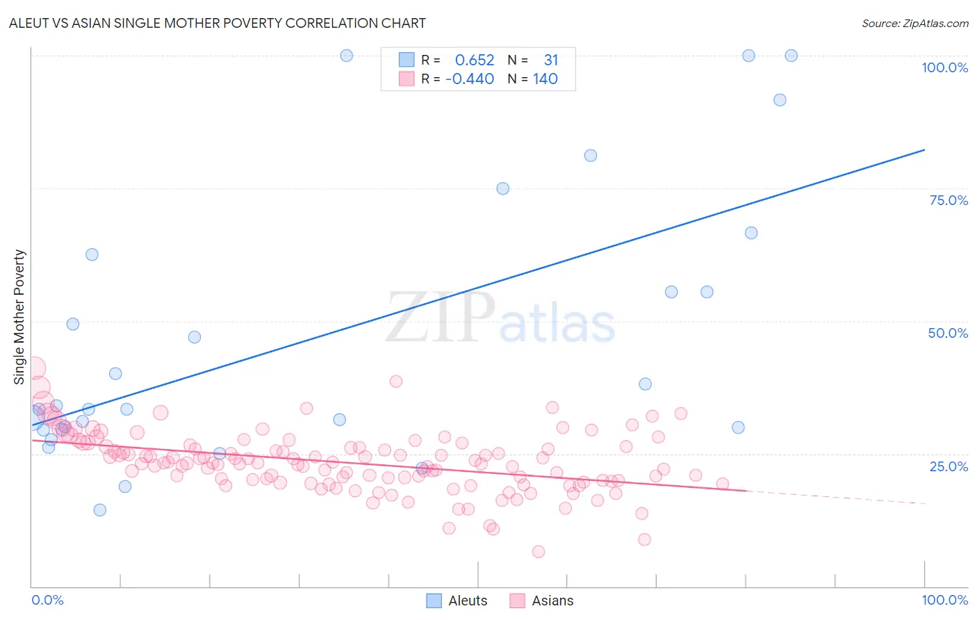 Aleut vs Asian Single Mother Poverty