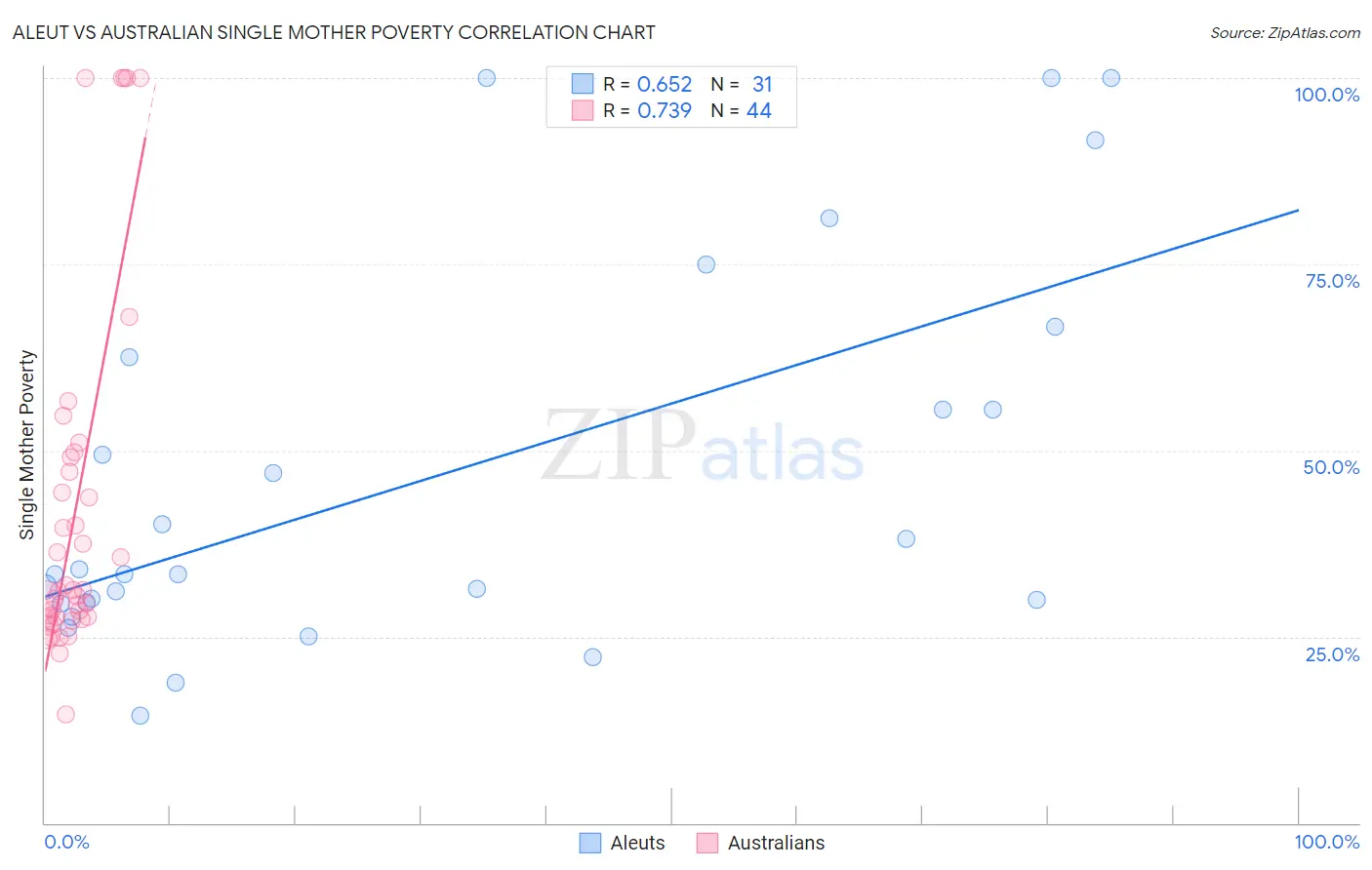 Aleut vs Australian Single Mother Poverty