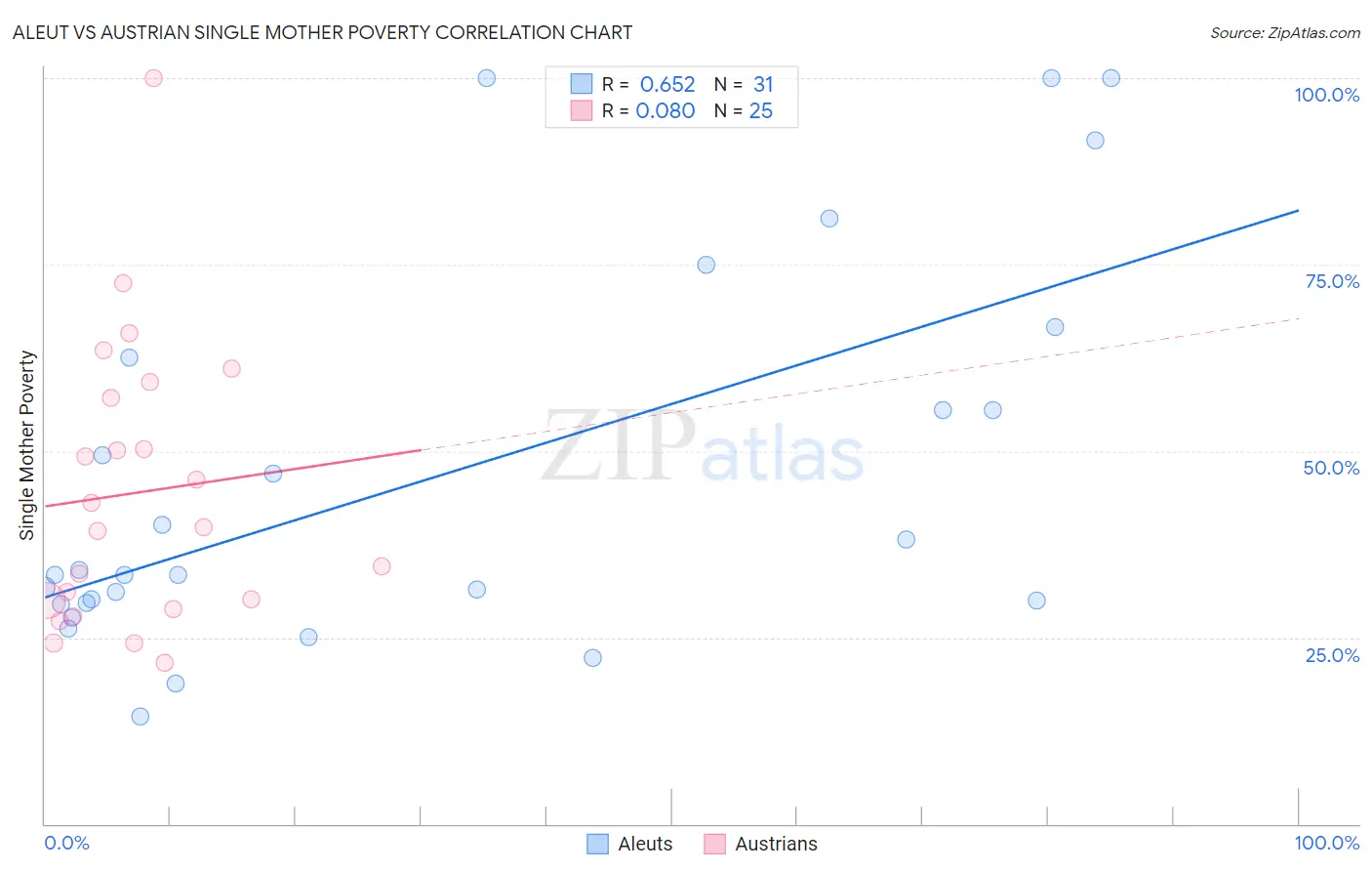 Aleut vs Austrian Single Mother Poverty