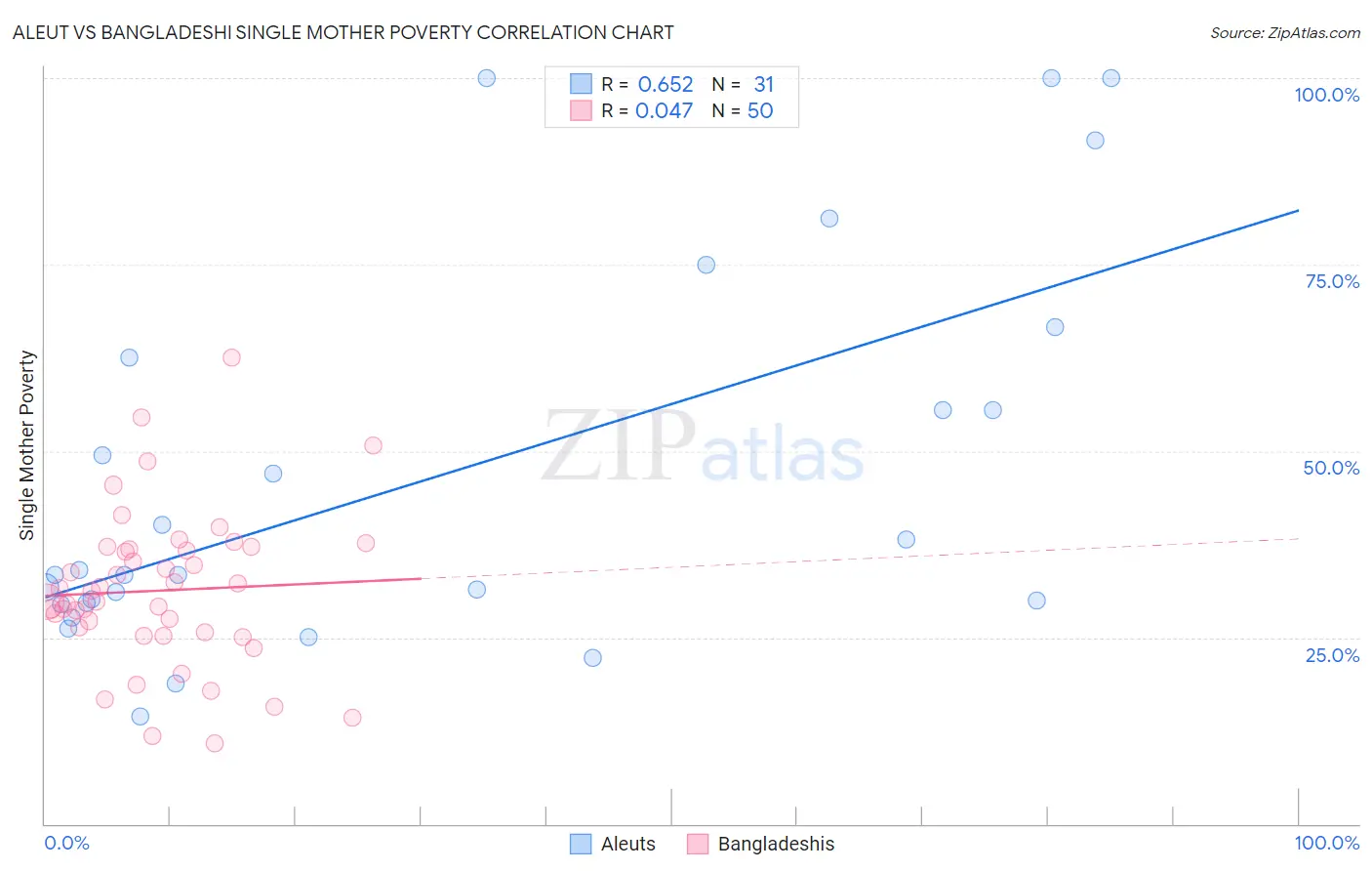 Aleut vs Bangladeshi Single Mother Poverty