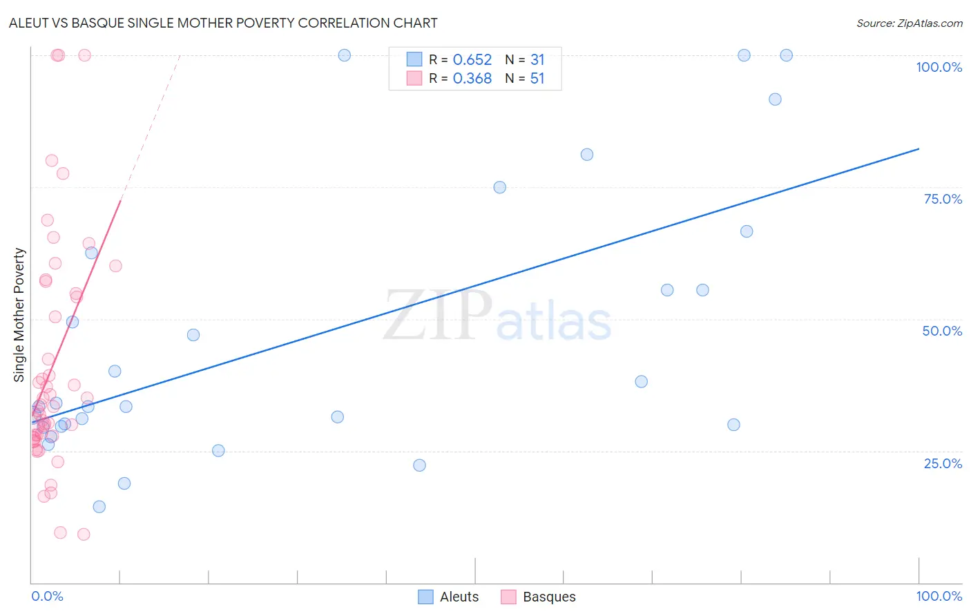 Aleut vs Basque Single Mother Poverty