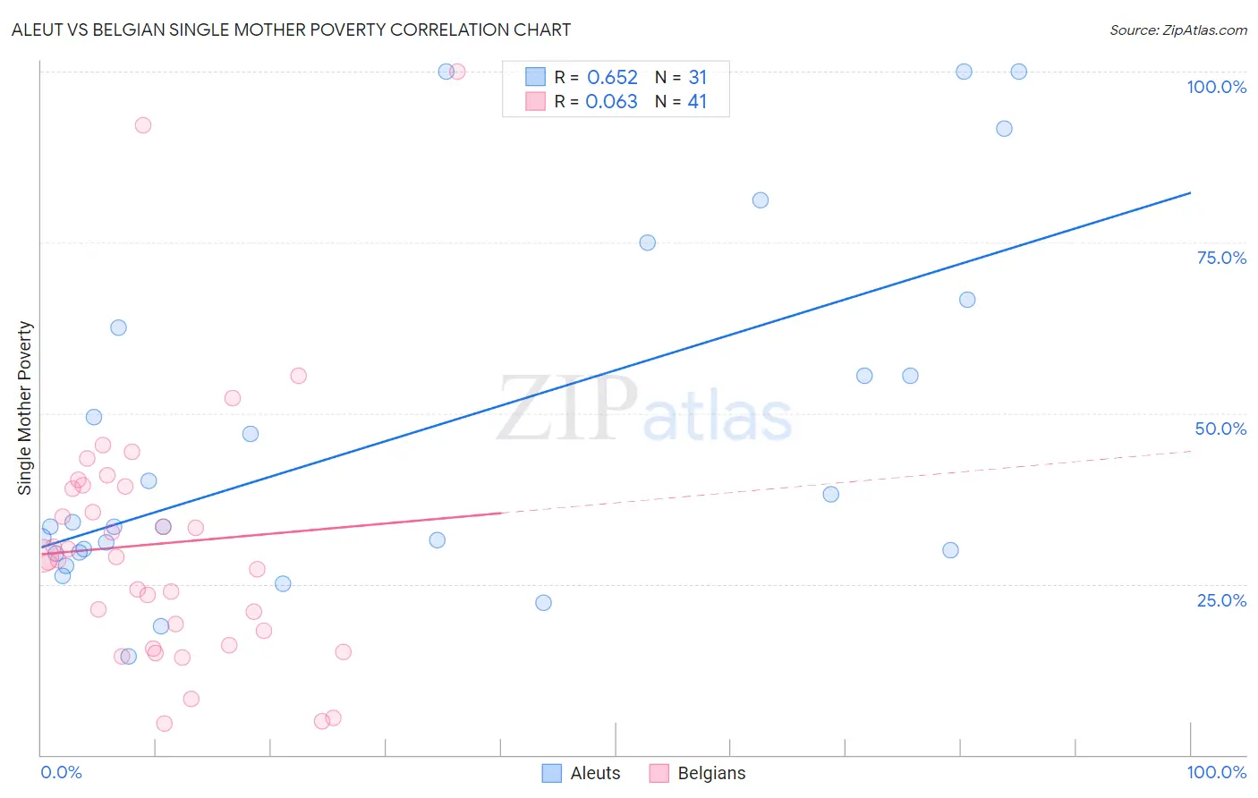 Aleut vs Belgian Single Mother Poverty