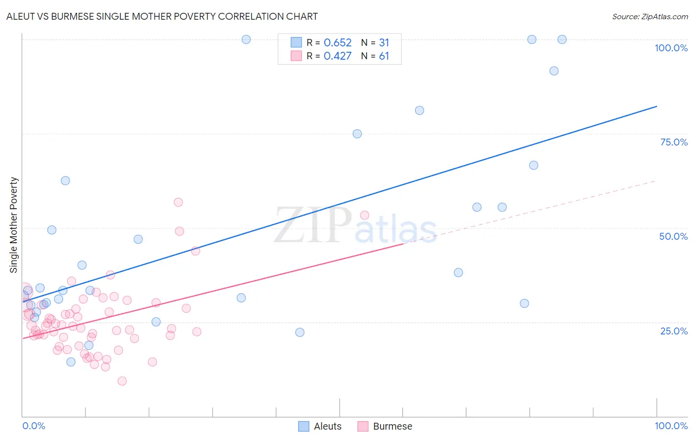 Aleut vs Burmese Single Mother Poverty