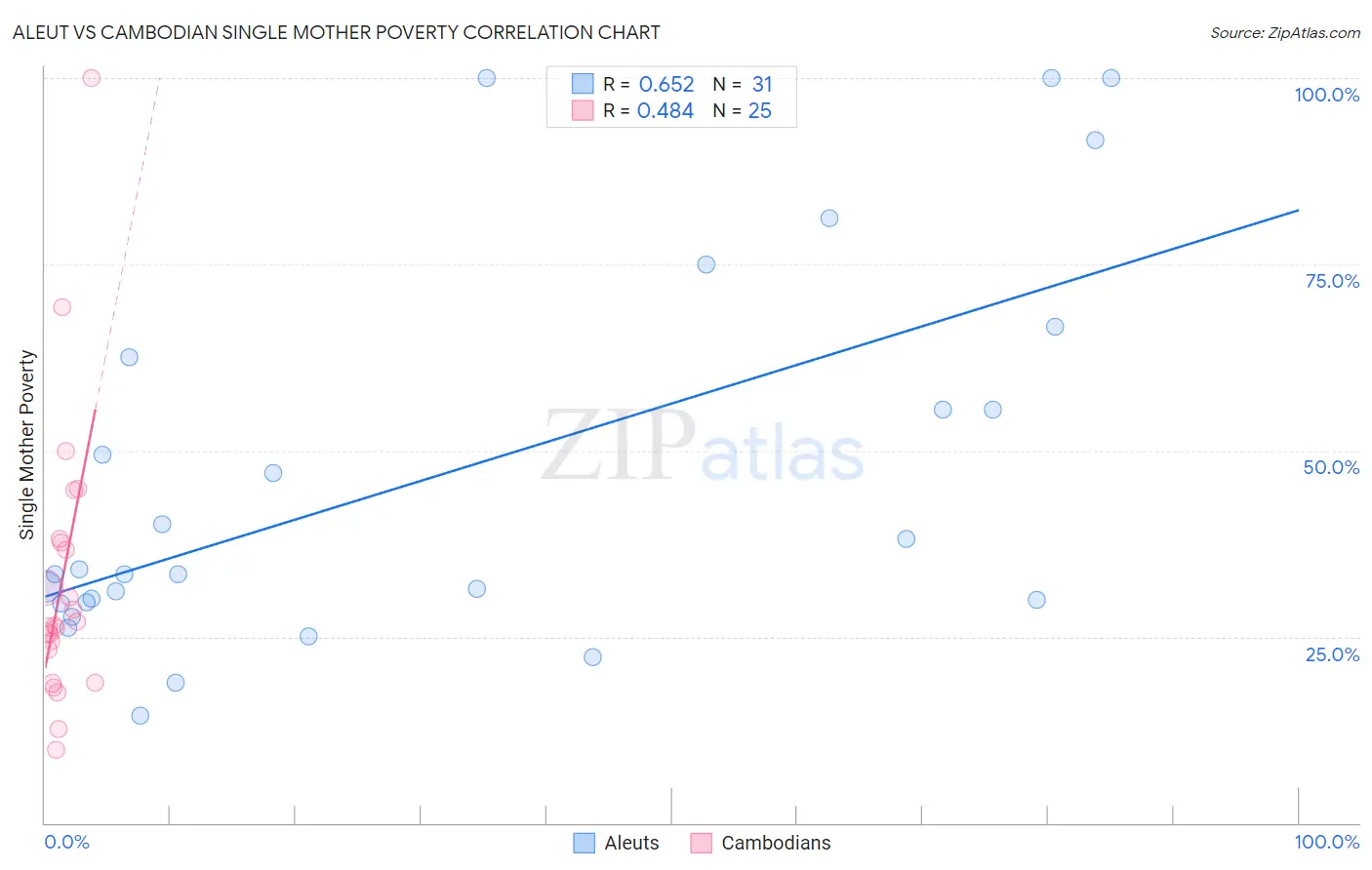 Aleut vs Cambodian Single Mother Poverty