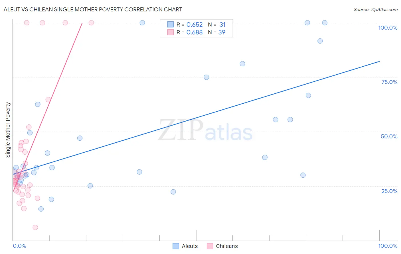 Aleut vs Chilean Single Mother Poverty