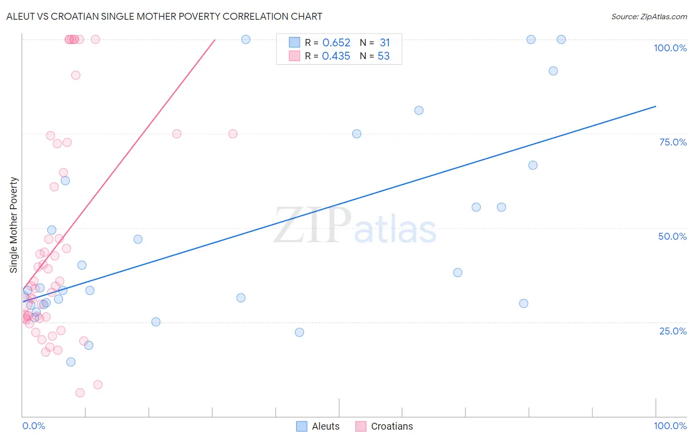 Aleut vs Croatian Single Mother Poverty