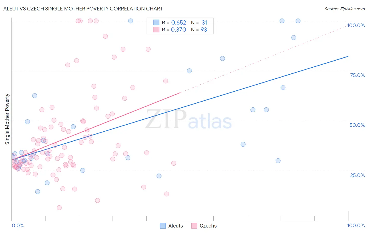 Aleut vs Czech Single Mother Poverty