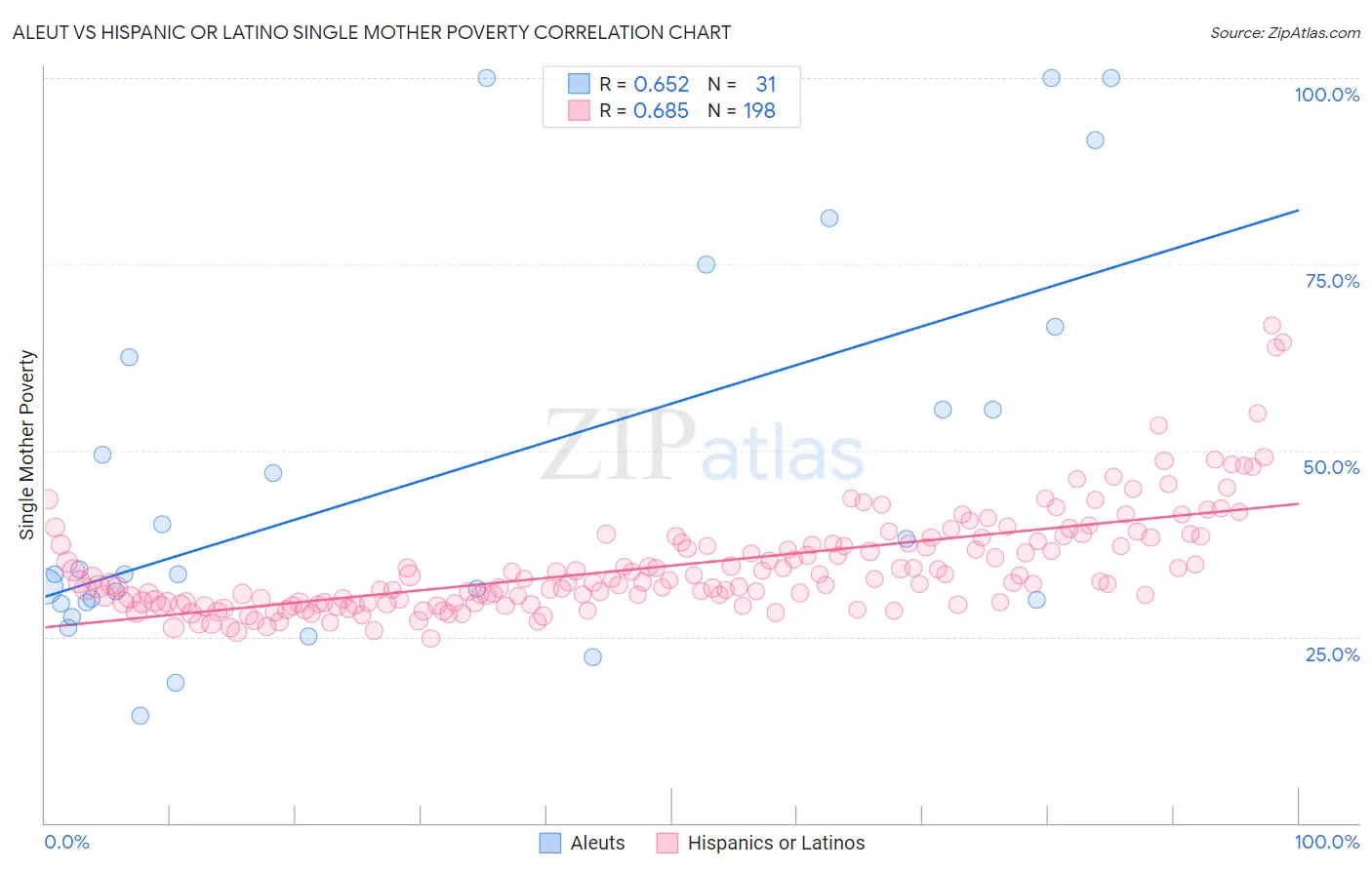 Aleut vs Hispanic or Latino Single Mother Poverty