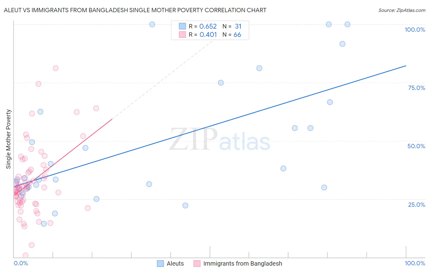 Aleut vs Immigrants from Bangladesh Single Mother Poverty