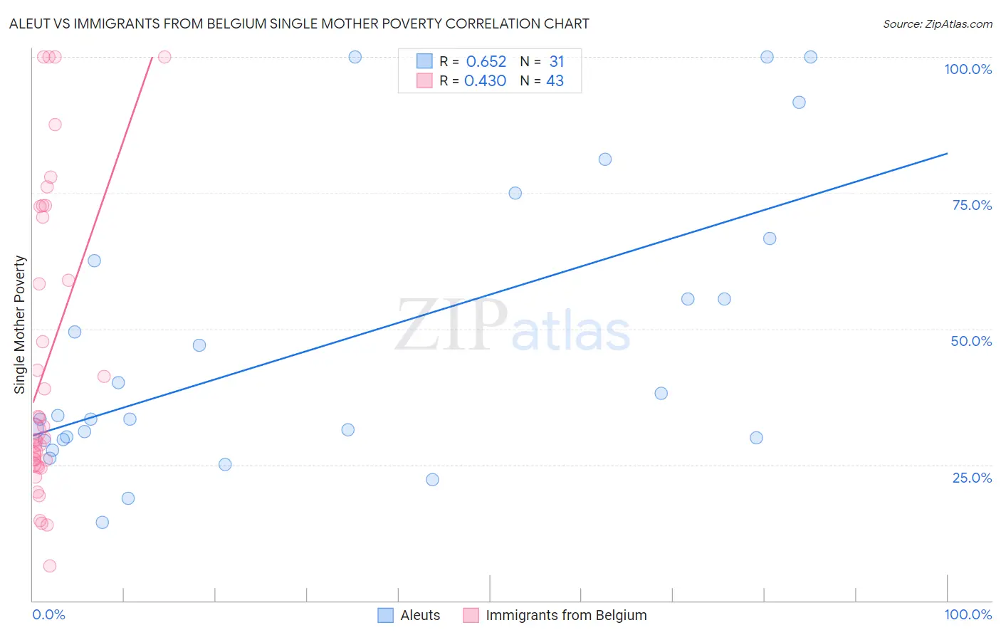 Aleut vs Immigrants from Belgium Single Mother Poverty