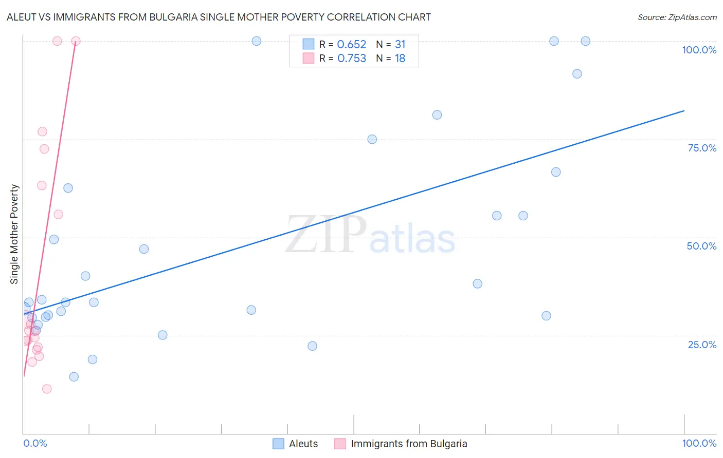 Aleut vs Immigrants from Bulgaria Single Mother Poverty