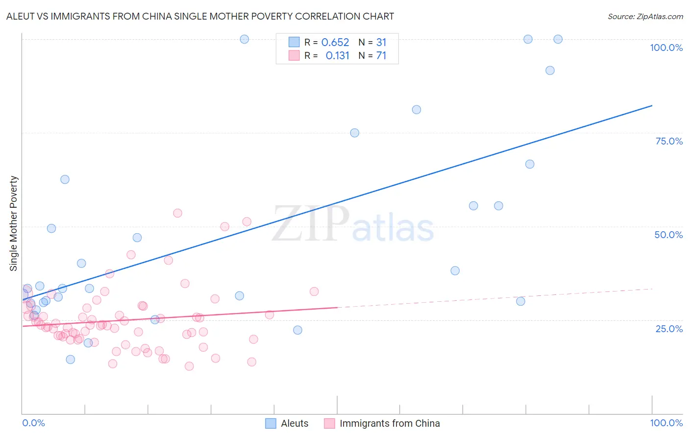 Aleut vs Immigrants from China Single Mother Poverty