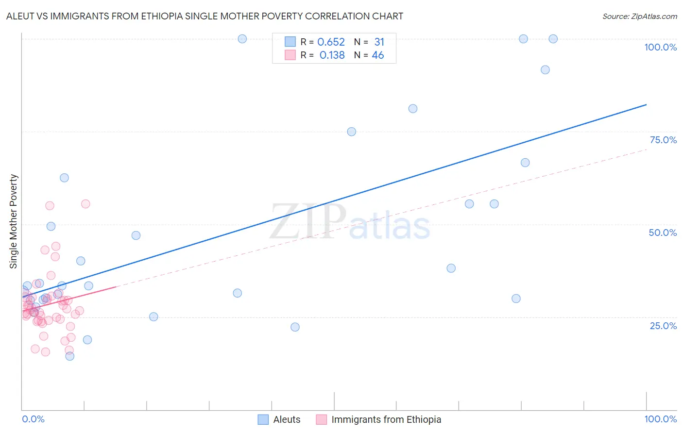 Aleut vs Immigrants from Ethiopia Single Mother Poverty