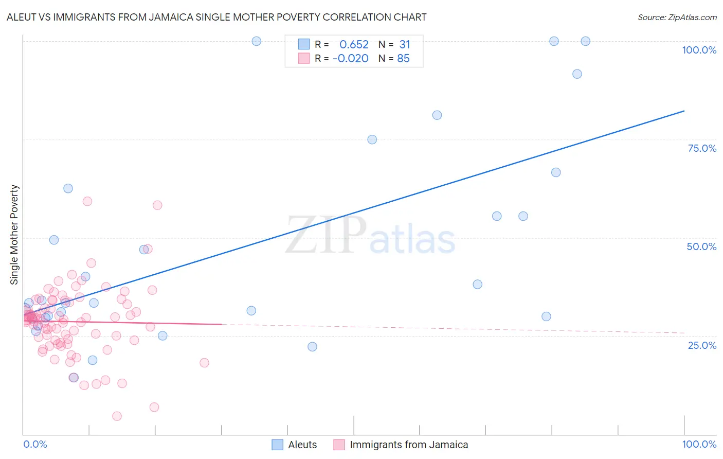 Aleut vs Immigrants from Jamaica Single Mother Poverty