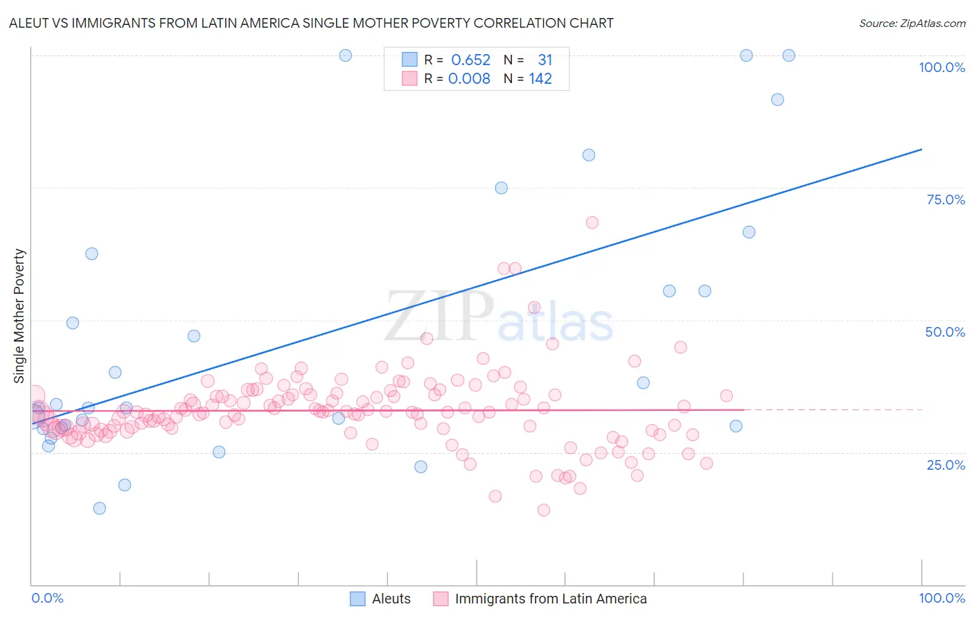 Aleut vs Immigrants from Latin America Single Mother Poverty