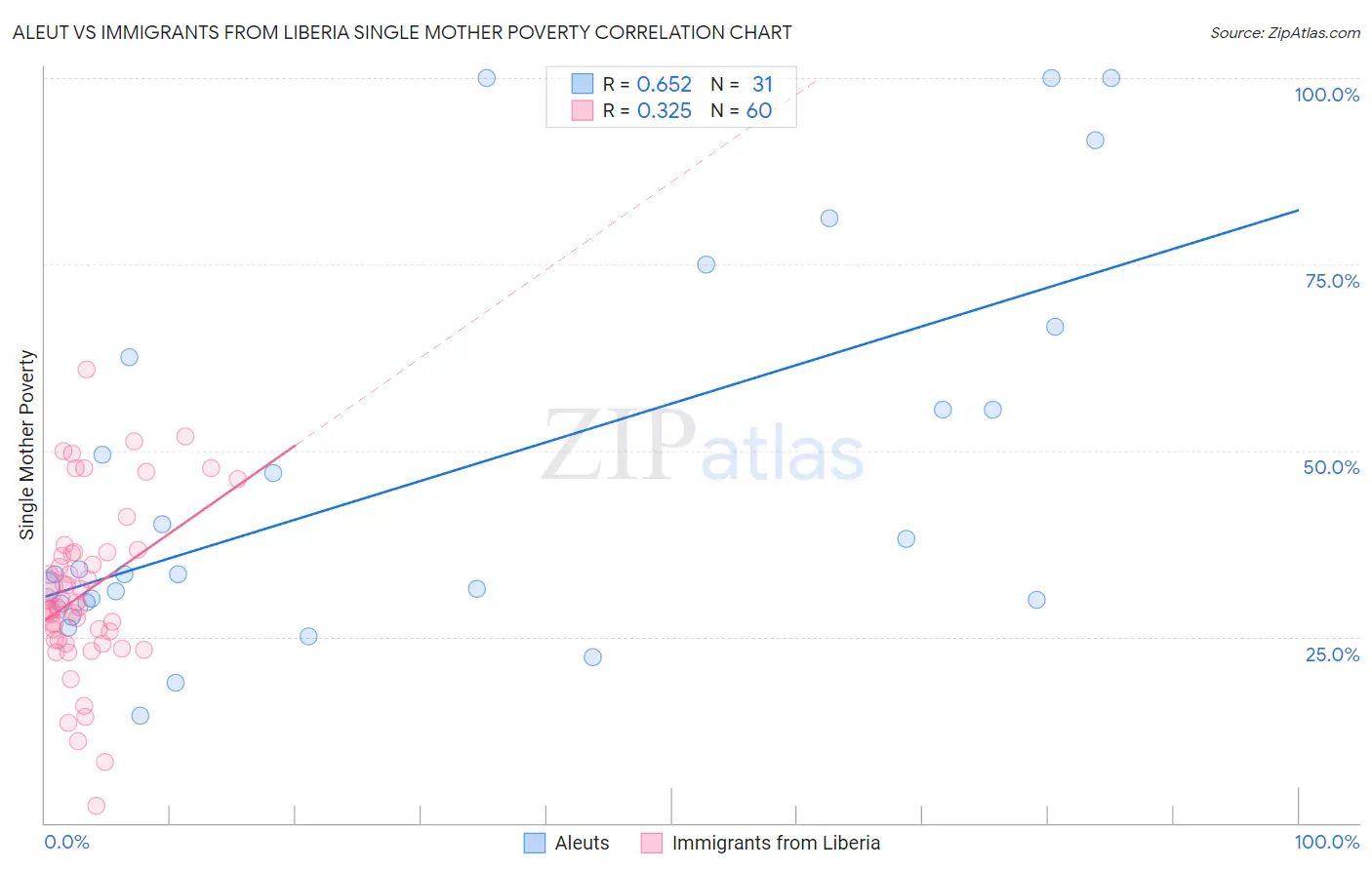 Aleut vs Immigrants from Liberia Single Mother Poverty