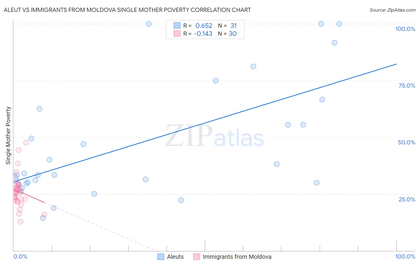 Aleut vs Immigrants from Moldova Single Mother Poverty