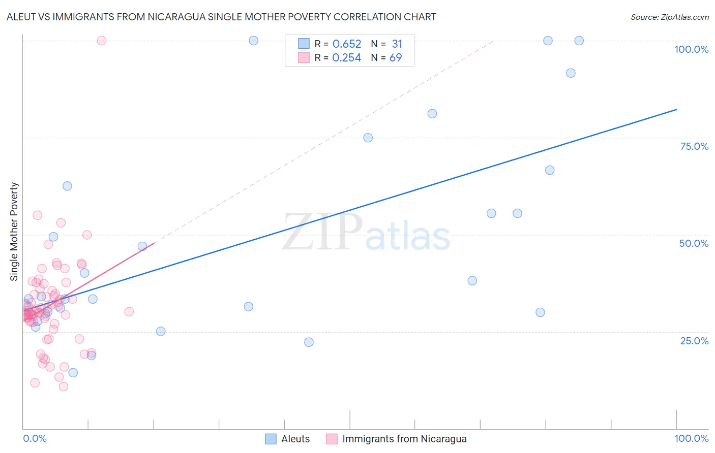 Aleut vs Immigrants from Nicaragua Single Mother Poverty