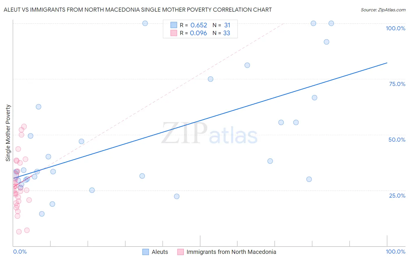Aleut vs Immigrants from North Macedonia Single Mother Poverty