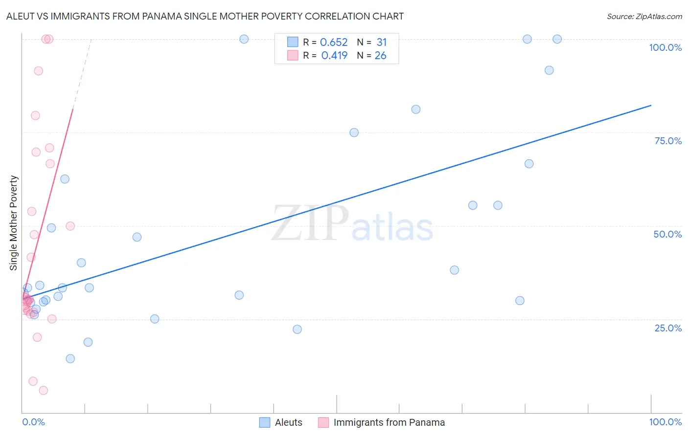 Aleut vs Immigrants from Panama Single Mother Poverty