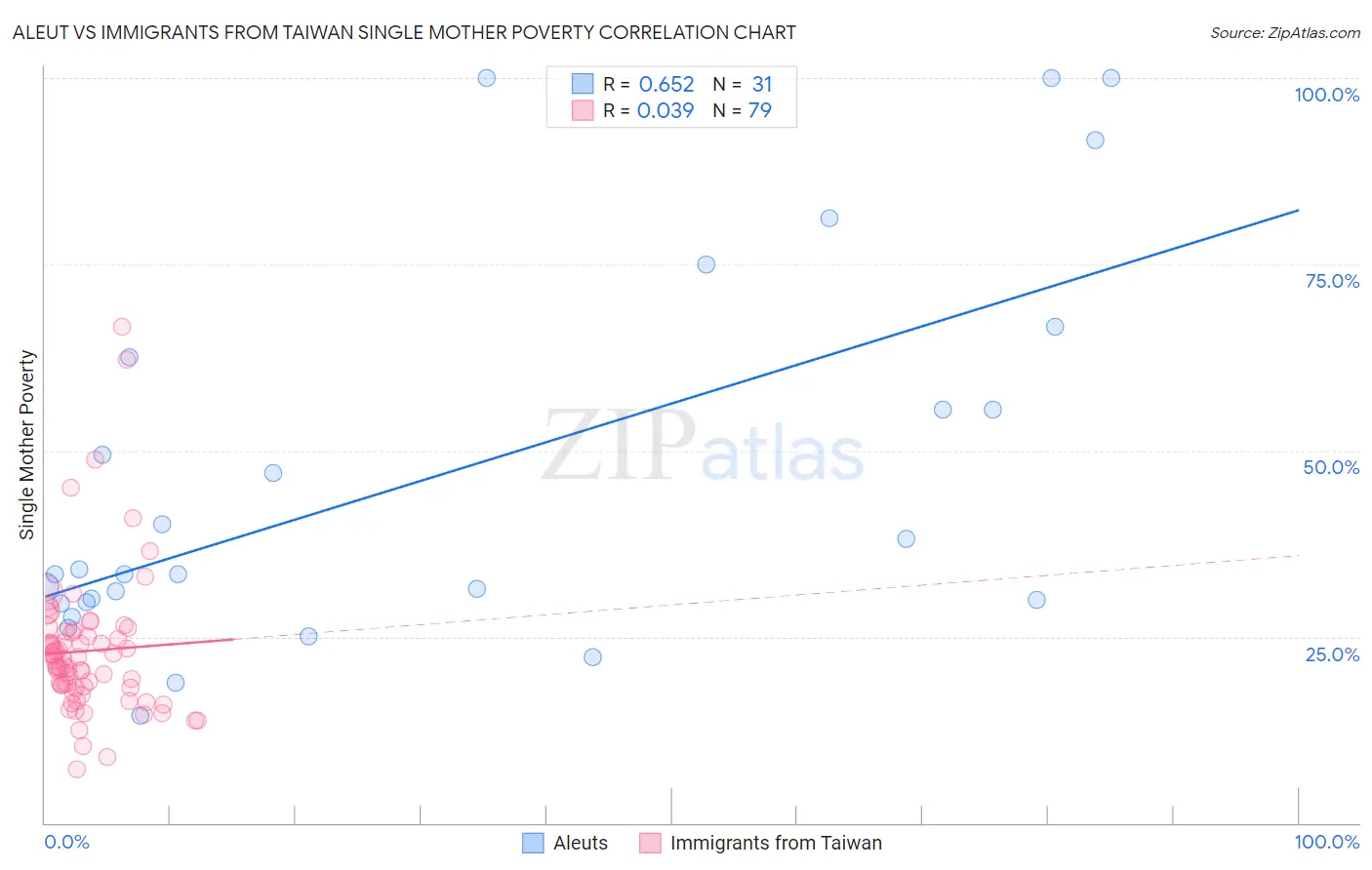 Aleut vs Immigrants from Taiwan Single Mother Poverty