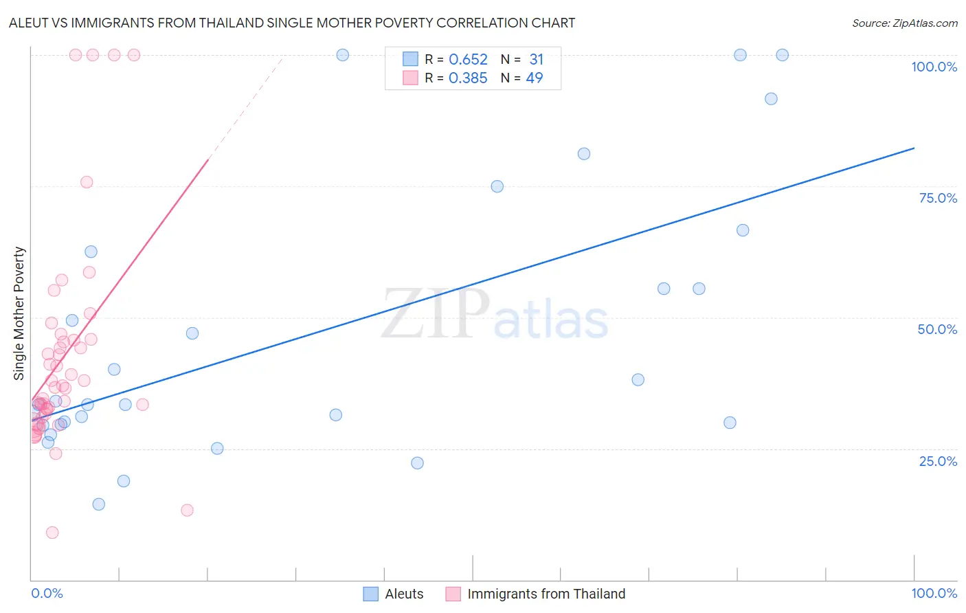 Aleut vs Immigrants from Thailand Single Mother Poverty