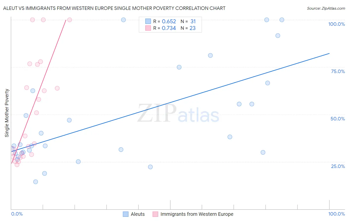 Aleut vs Immigrants from Western Europe Single Mother Poverty