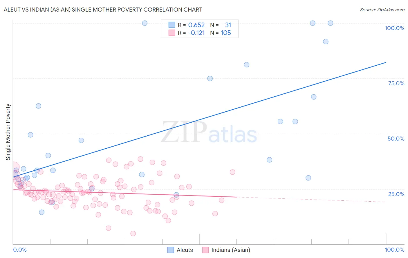 Aleut vs Indian (Asian) Single Mother Poverty