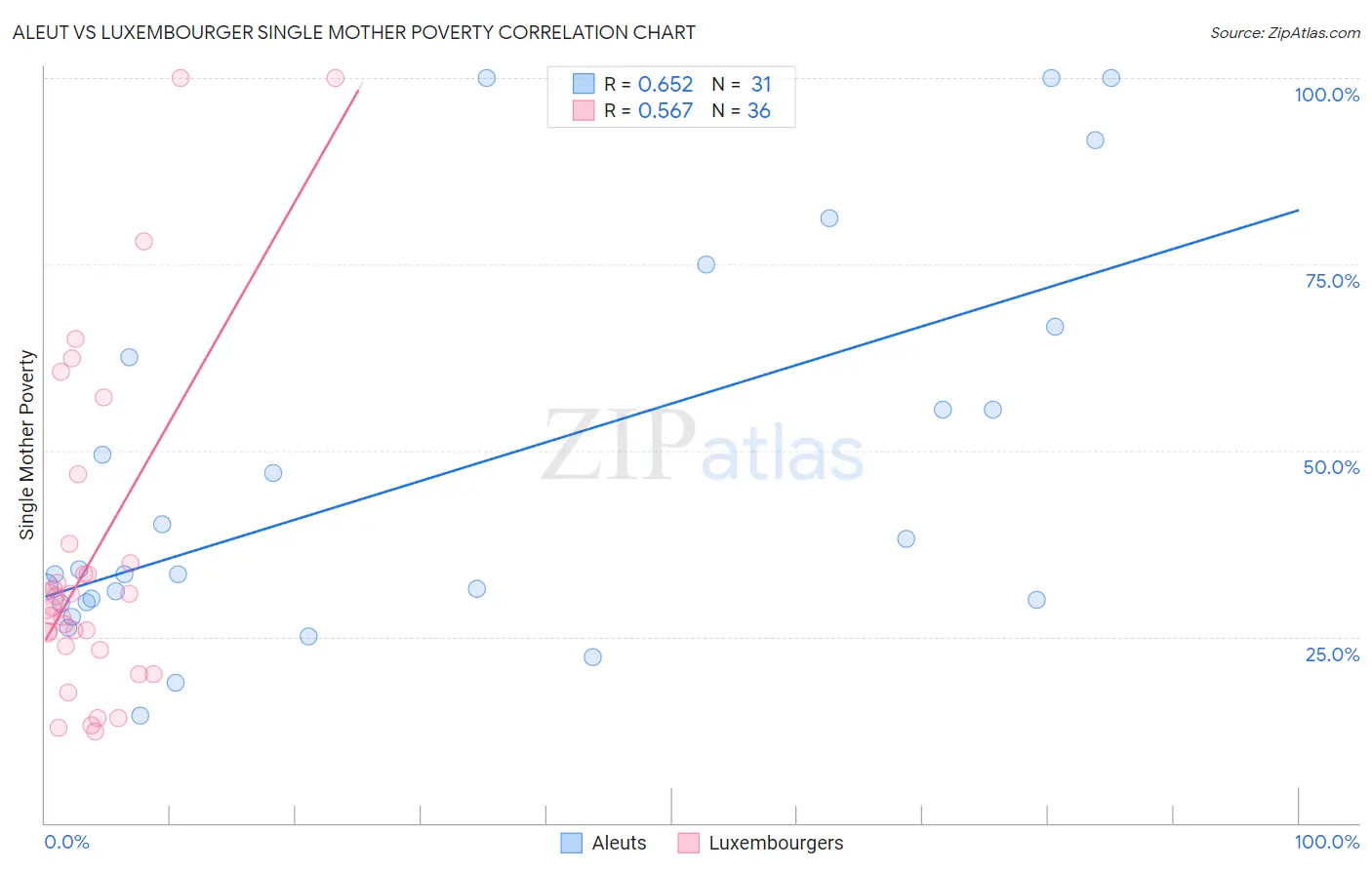 Aleut vs Luxembourger Single Mother Poverty