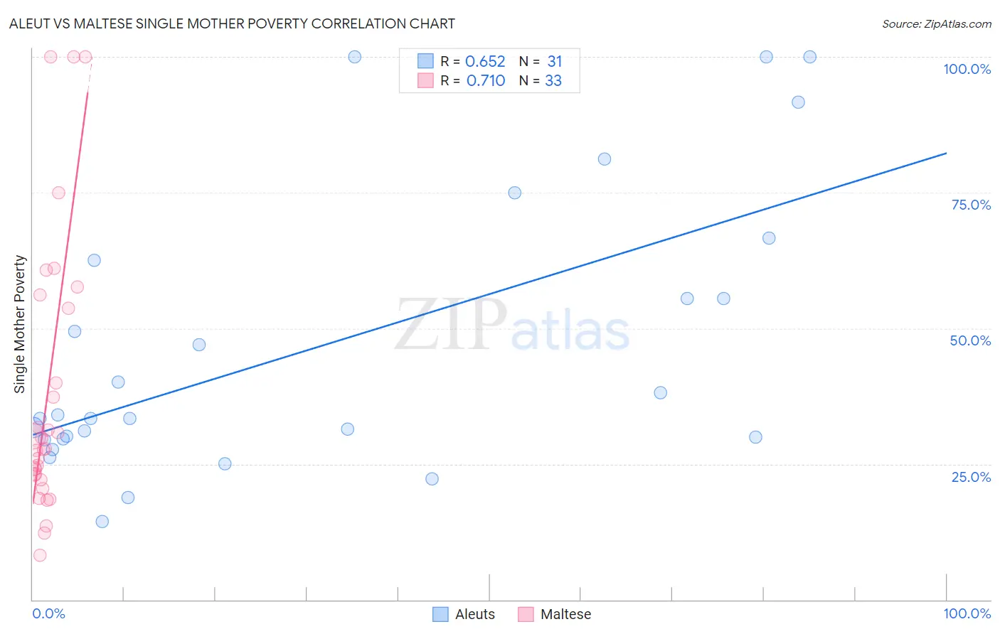 Aleut vs Maltese Single Mother Poverty