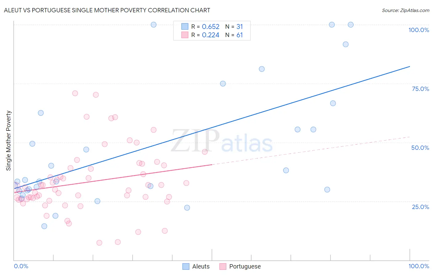 Aleut vs Portuguese Single Mother Poverty